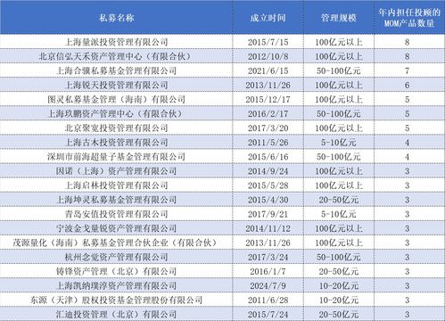 私募MOM備案數(shù)量創(chuàng)年內(nèi)新高，頭部量化私募成搶手管理人